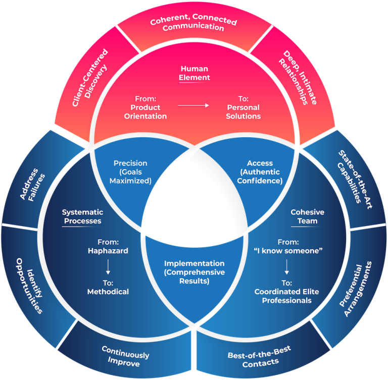 About Confidence Wealth Management Private Wealth Management Firm