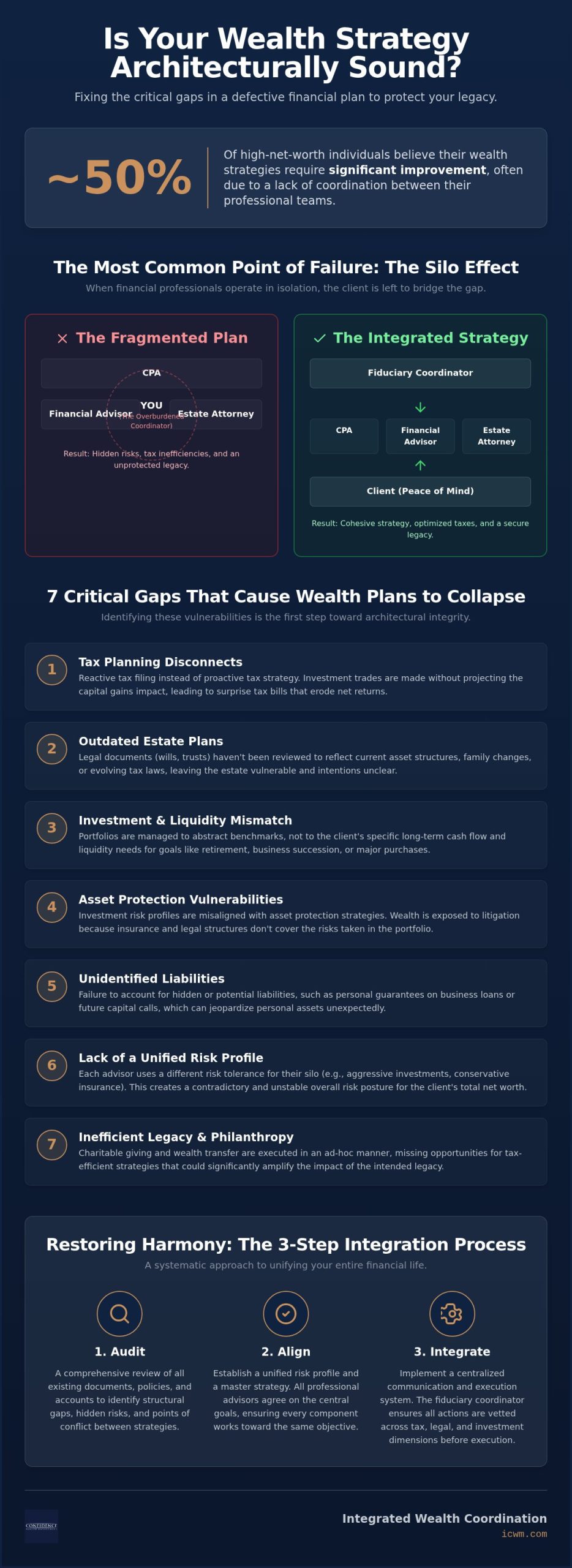 Fixing Defective Financial Plans: A Checklist for High-Net-Worth Integration