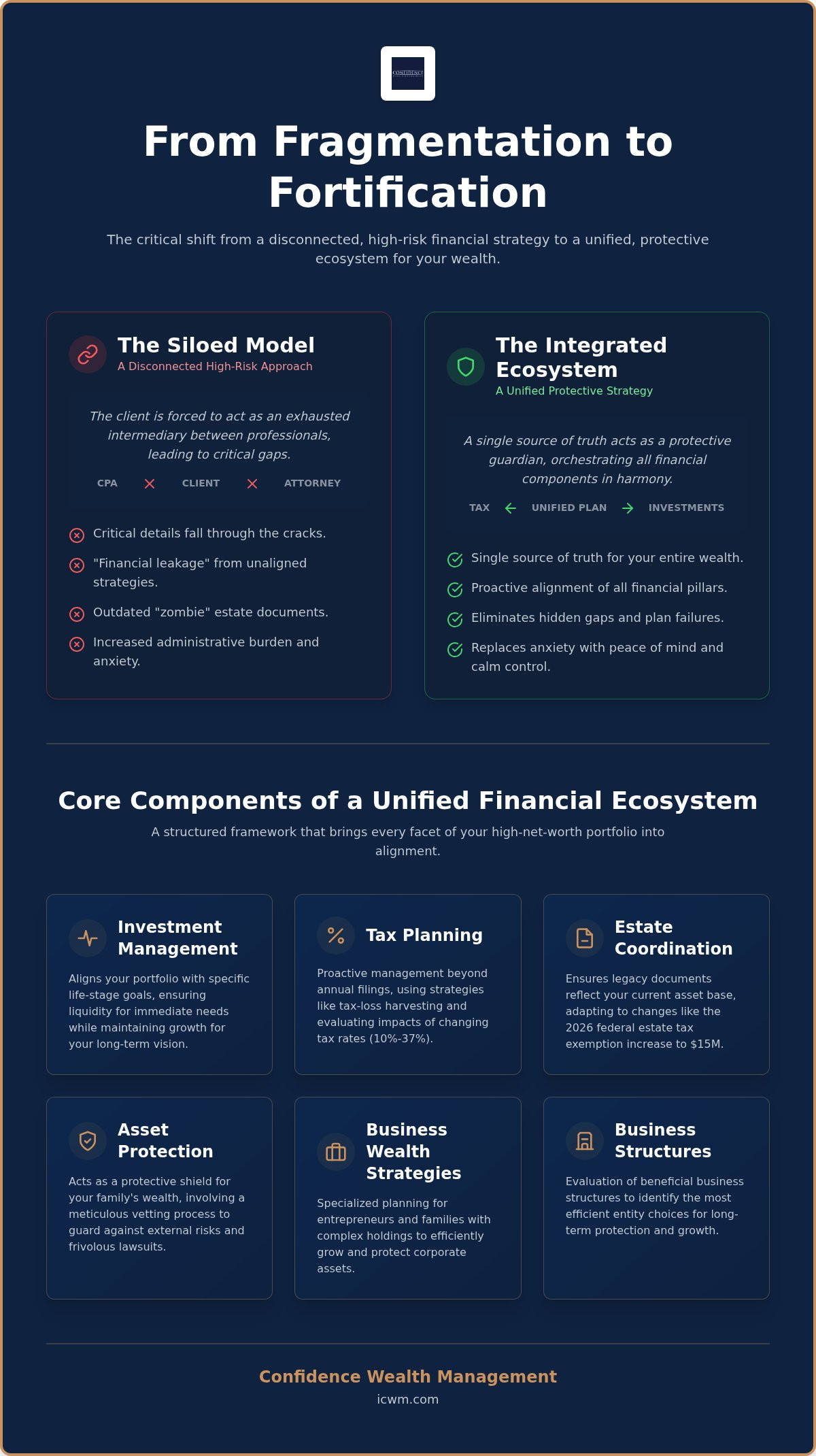 The Power of Integrated Financial Planning Services: A Unified Strategy for Wealth